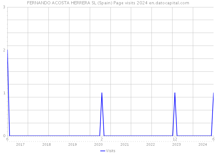 FERNANDO ACOSTA HERRERA SL (Spain) Page visits 2024 