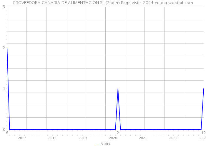 PROVEEDORA CANARIA DE ALIMENTACION SL (Spain) Page visits 2024 