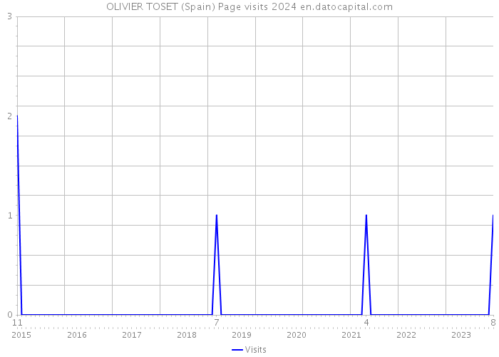 OLIVIER TOSET (Spain) Page visits 2024 