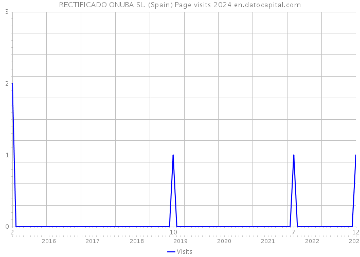 RECTIFICADO ONUBA SL. (Spain) Page visits 2024 