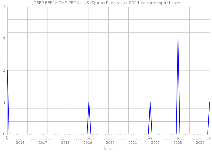 JOSEP BERNADAS PECANINS (Spain) Page visits 2024 