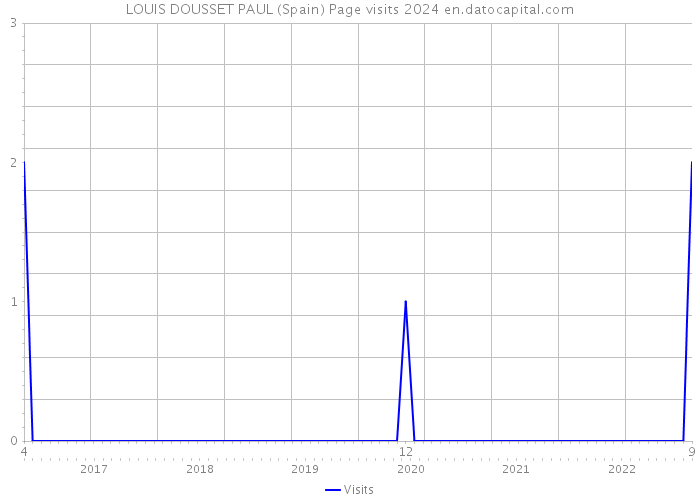 LOUIS DOUSSET PAUL (Spain) Page visits 2024 