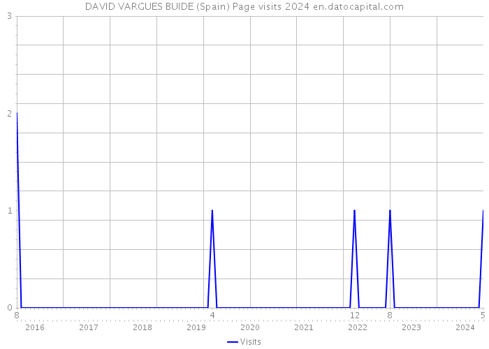 DAVID VARGUES BUIDE (Spain) Page visits 2024 
