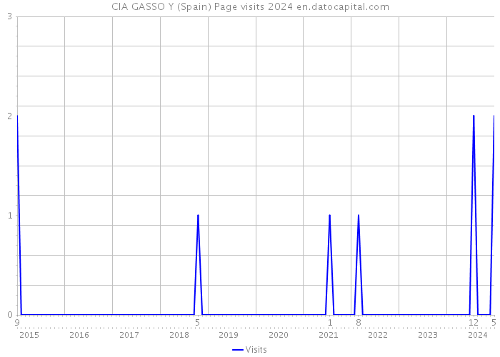CIA GASSO Y (Spain) Page visits 2024 