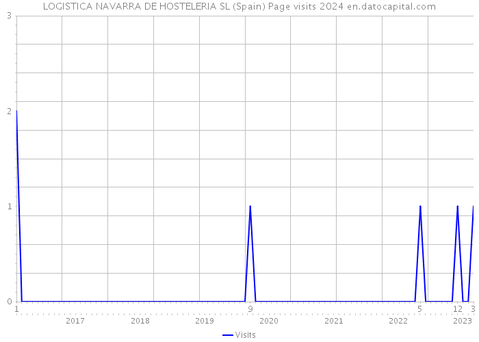 LOGISTICA NAVARRA DE HOSTELERIA SL (Spain) Page visits 2024 