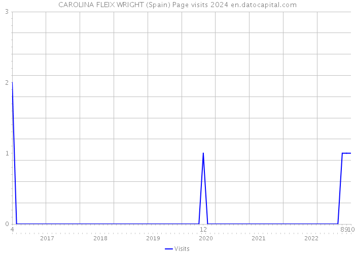CAROLINA FLEIX WRIGHT (Spain) Page visits 2024 