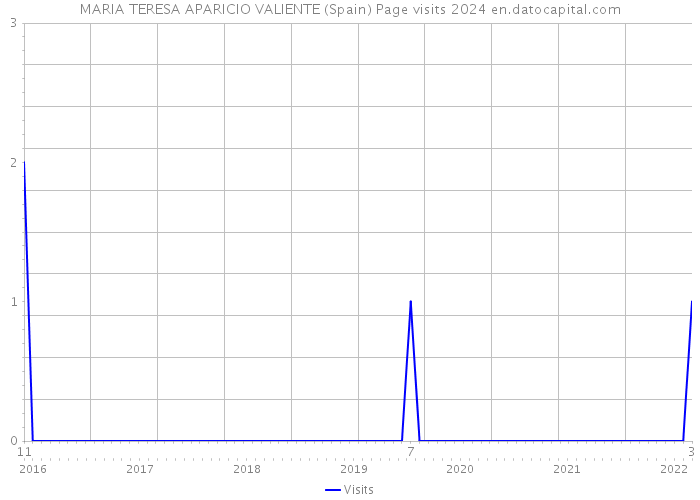 MARIA TERESA APARICIO VALIENTE (Spain) Page visits 2024 