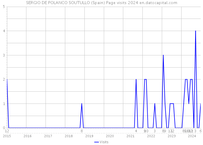 SERGIO DE POLANCO SOUTULLO (Spain) Page visits 2024 