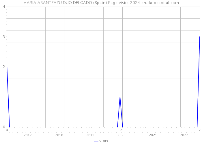 MARIA ARANTZAZU DUO DELGADO (Spain) Page visits 2024 