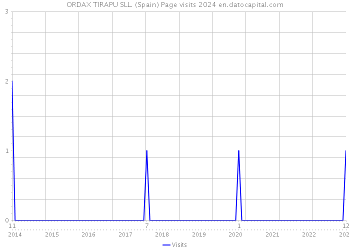 ORDAX TIRAPU SLL. (Spain) Page visits 2024 