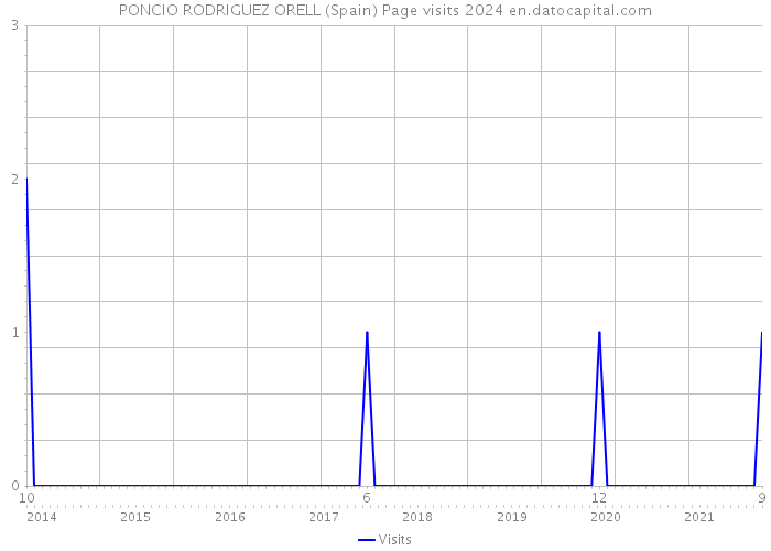 PONCIO RODRIGUEZ ORELL (Spain) Page visits 2024 