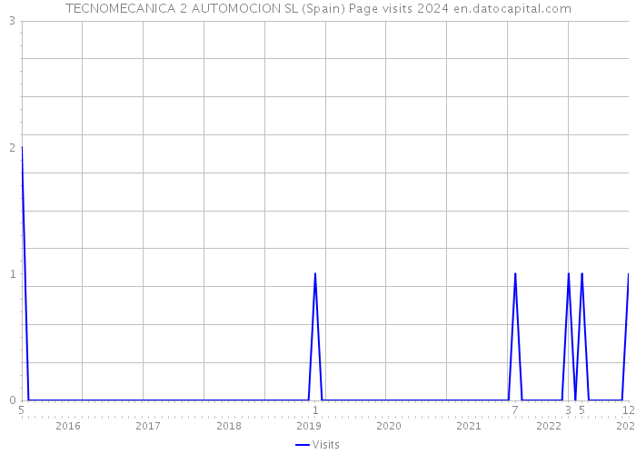TECNOMECANICA 2 AUTOMOCION SL (Spain) Page visits 2024 