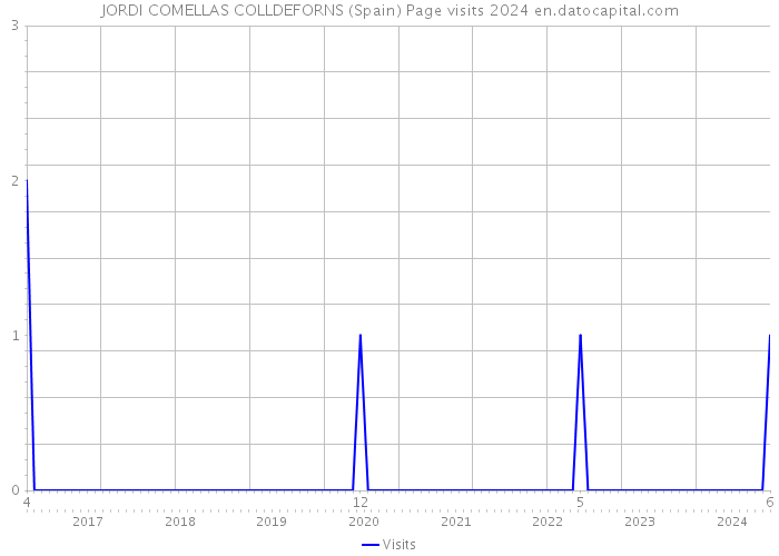 JORDI COMELLAS COLLDEFORNS (Spain) Page visits 2024 