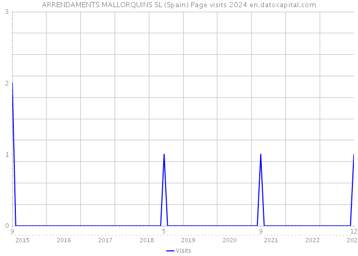 ARRENDAMENTS MALLORQUINS SL (Spain) Page visits 2024 