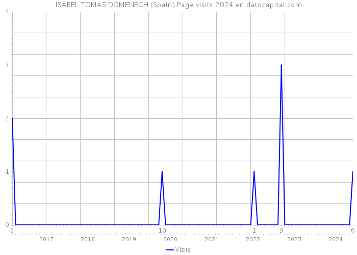 ISABEL TOMAS DOMENECH (Spain) Page visits 2024 