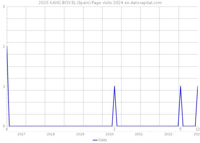 2015 KANG BCN SL (Spain) Page visits 2024 
