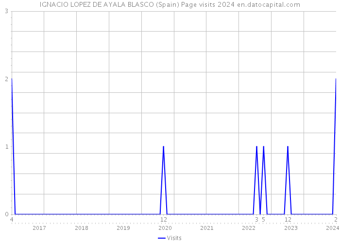 IGNACIO LOPEZ DE AYALA BLASCO (Spain) Page visits 2024 