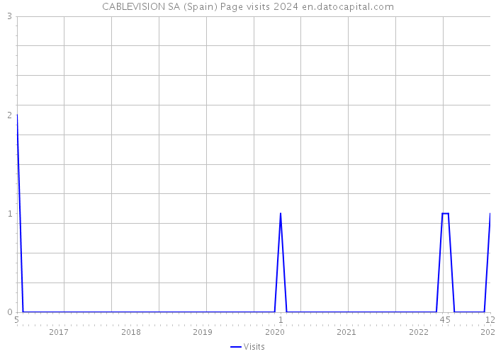 CABLEVISION SA (Spain) Page visits 2024 
