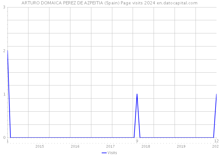 ARTURO DOMAICA PEREZ DE AZPEITIA (Spain) Page visits 2024 