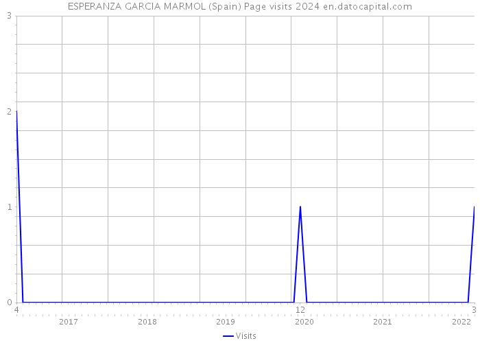 ESPERANZA GARCIA MARMOL (Spain) Page visits 2024 