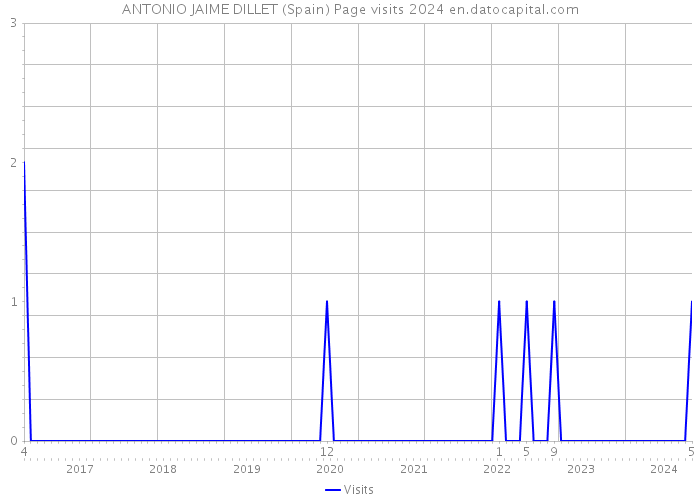 ANTONIO JAIME DILLET (Spain) Page visits 2024 