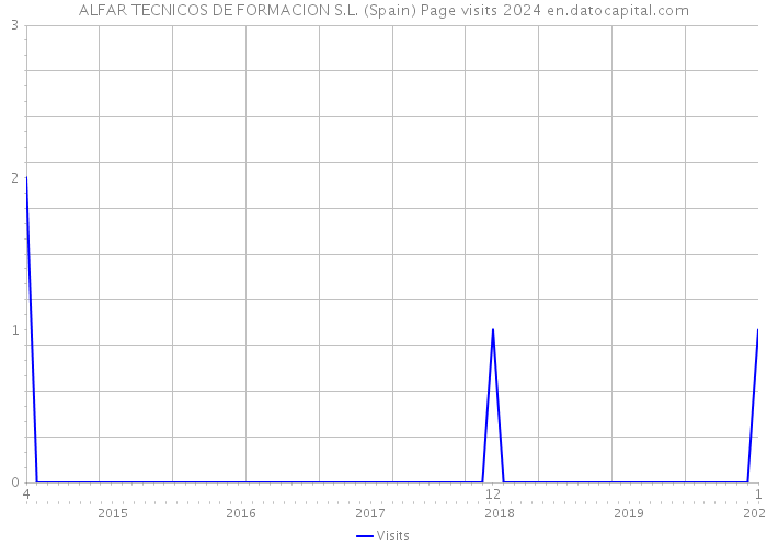 ALFAR TECNICOS DE FORMACION S.L. (Spain) Page visits 2024 
