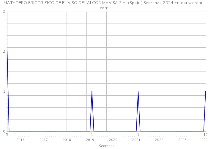 MATADERO FRIGORIFICO DE EL VISO DEL ALCOR MAVISA S.A. (Spain) Searches 2024 