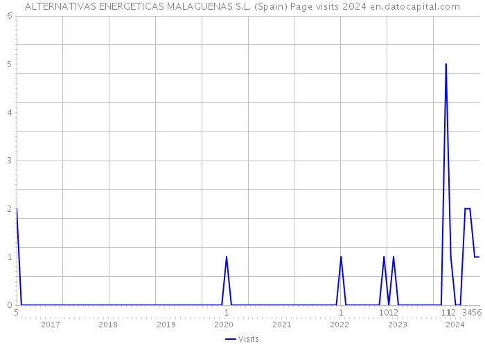 ALTERNATIVAS ENERGETICAS MALAGUENAS S.L. (Spain) Page visits 2024 