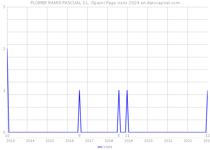 PLOMER RAMIS PASCUAL S.L. (Spain) Page visits 2024 
