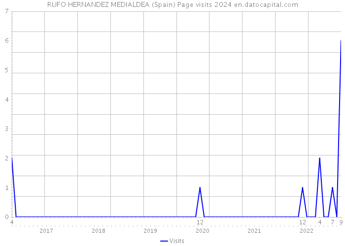 RUFO HERNANDEZ MEDIALDEA (Spain) Page visits 2024 