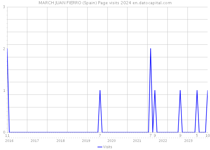 MARCH JUAN FIERRO (Spain) Page visits 2024 