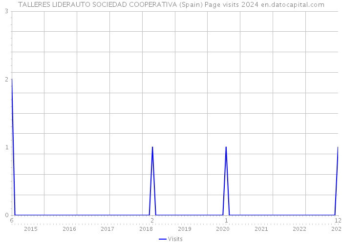 TALLERES LIDERAUTO SOCIEDAD COOPERATIVA (Spain) Page visits 2024 