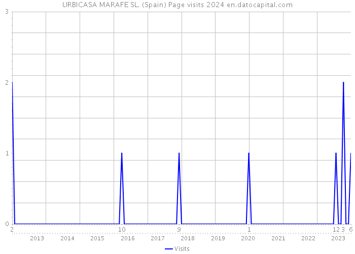 URBICASA MARAFE SL. (Spain) Page visits 2024 