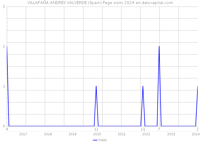 VILLAFAÑA ANDRES VALVERDE (Spain) Page visits 2024 