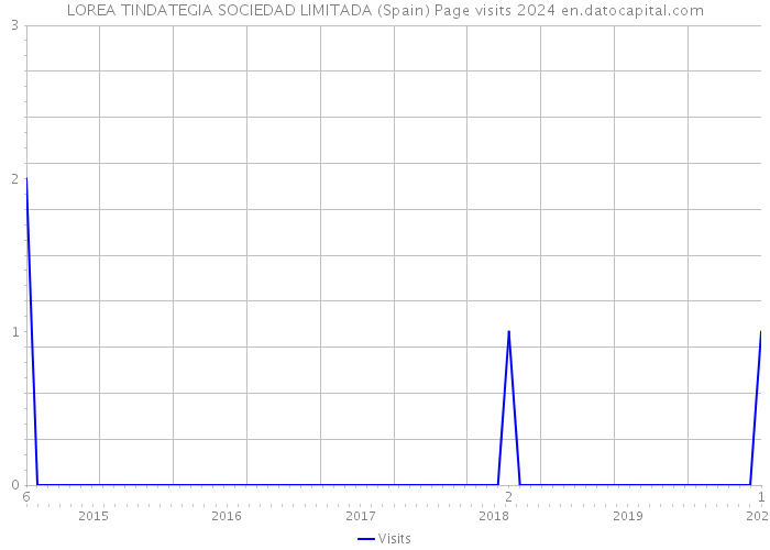 LOREA TINDATEGIA SOCIEDAD LIMITADA (Spain) Page visits 2024 