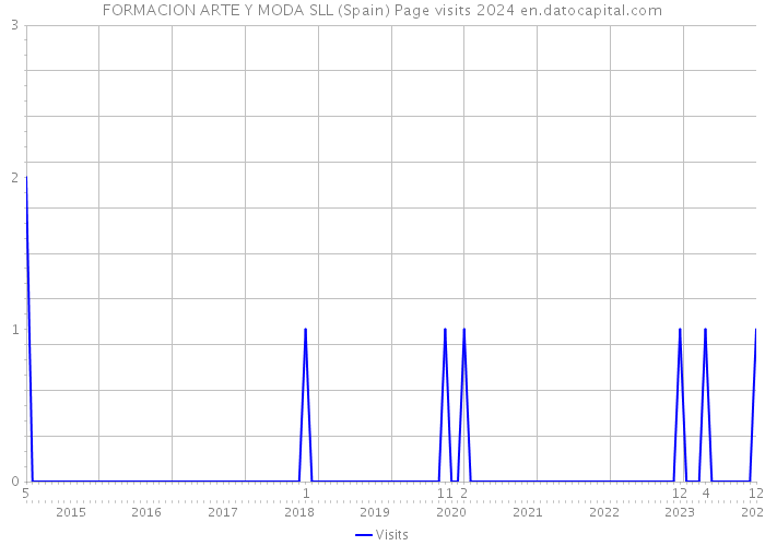 FORMACION ARTE Y MODA SLL (Spain) Page visits 2024 