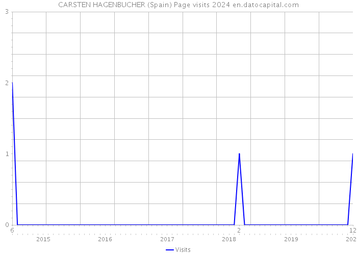CARSTEN HAGENBUCHER (Spain) Page visits 2024 