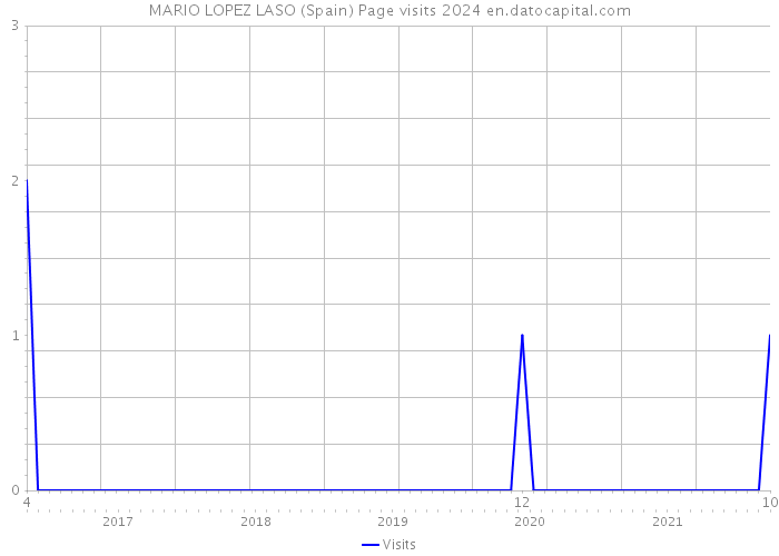 MARIO LOPEZ LASO (Spain) Page visits 2024 