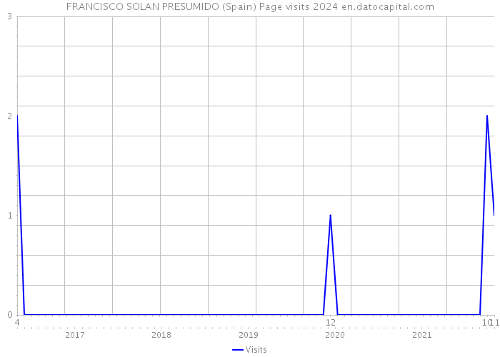 FRANCISCO SOLAN PRESUMIDO (Spain) Page visits 2024 