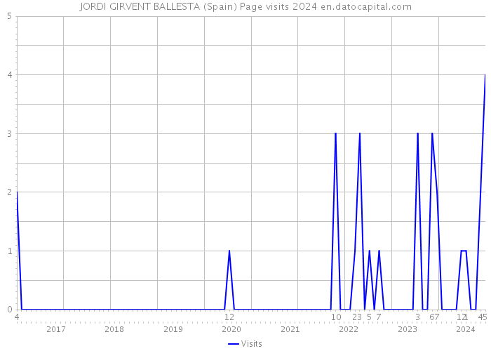 JORDI GIRVENT BALLESTA (Spain) Page visits 2024 