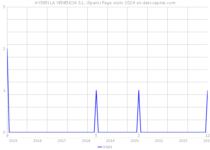AYDEN LA VENENCIA S.L. (Spain) Page visits 2024 