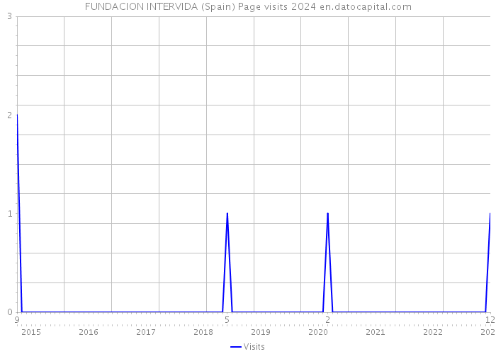 FUNDACION INTERVIDA (Spain) Page visits 2024 