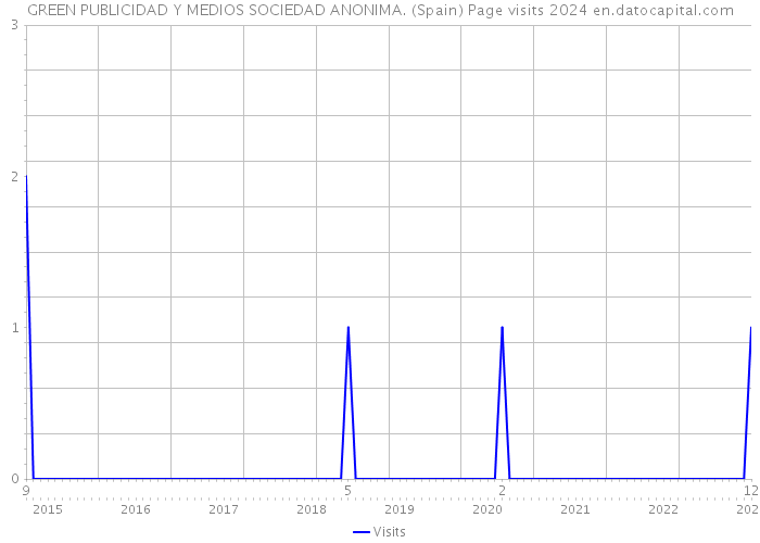 GREEN PUBLICIDAD Y MEDIOS SOCIEDAD ANONIMA. (Spain) Page visits 2024 