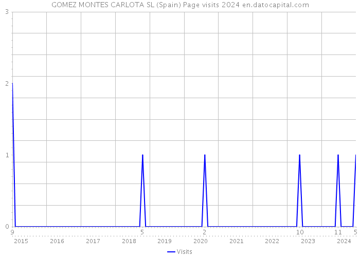 GOMEZ MONTES CARLOTA SL (Spain) Page visits 2024 