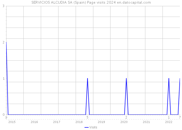 SERVICIOS ALCUDIA SA (Spain) Page visits 2024 