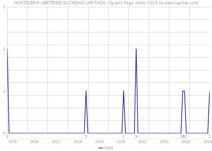 HOSTELERIA UBETENSE SOCIEDAD LIMITADA. (Spain) Page visits 2024 