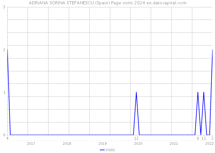 ADRIANA SORINA STEFANESCU (Spain) Page visits 2024 