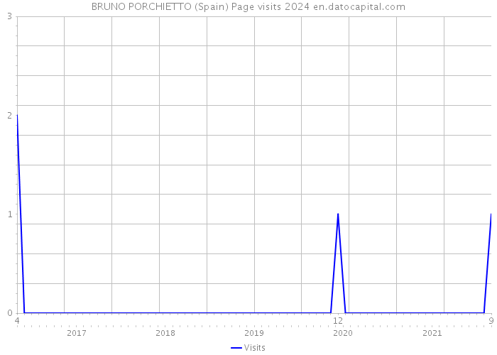 BRUNO PORCHIETTO (Spain) Page visits 2024 