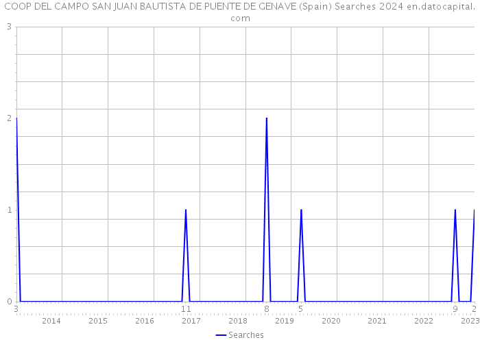 COOP DEL CAMPO SAN JUAN BAUTISTA DE PUENTE DE GENAVE (Spain) Searches 2024 
