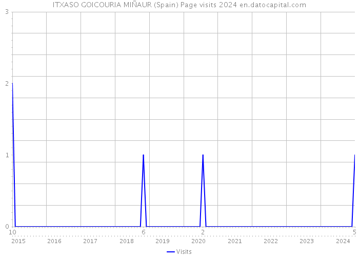 ITXASO GOICOURIA MIÑAUR (Spain) Page visits 2024 